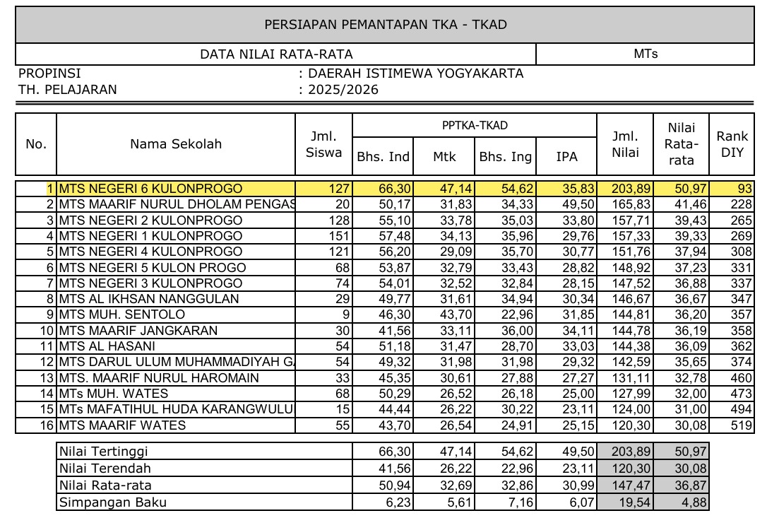 MTsN 6 Kulon Progo Rangking 1 Kabupaten pada PPTKAD Provinsi
